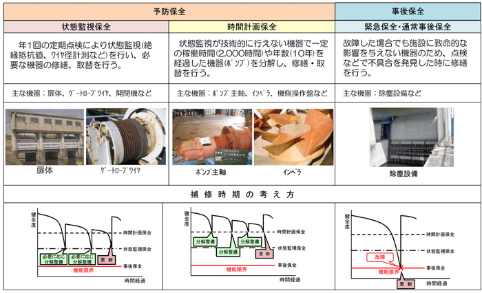 施設ごとの保全方法イメージ画像 施設ごとの保全方法イメージ画像