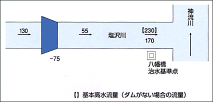 計画流量分配図