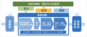 事業者の活動と生物多様性の関わりの画像