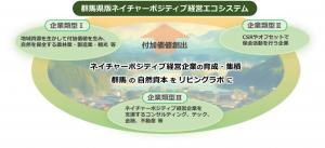 群馬県版ネイチャーポジティブ経営エコシステムの全体像の画像