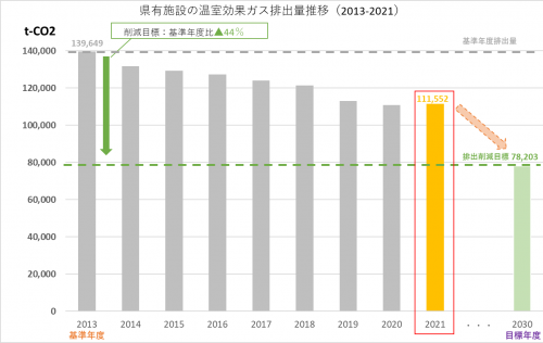 県有施設の温室効果ガス排出量の推移