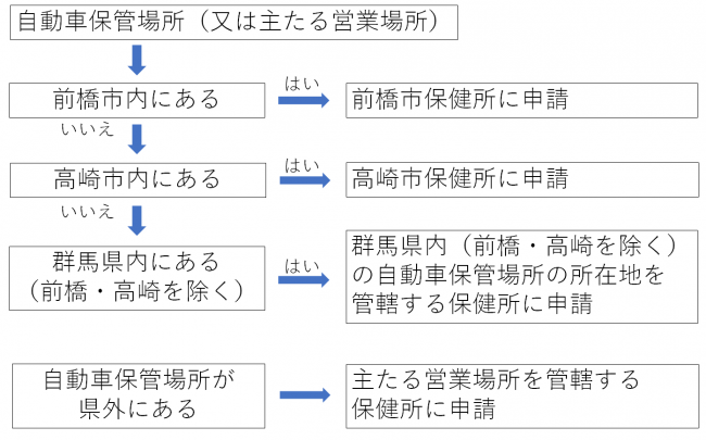 許可申請フロー図画像